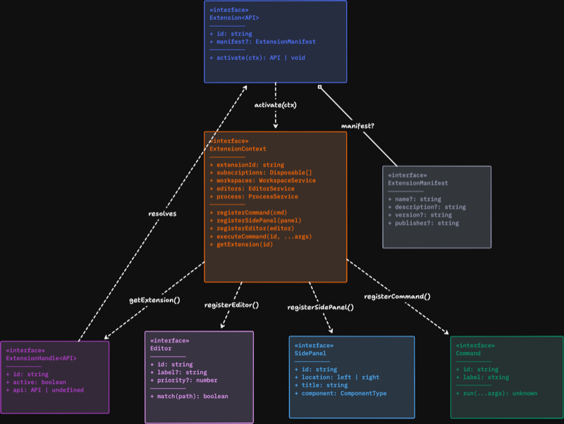 A TypeScript extension-API class diagram generated by Claude via chalk_create_class_diagram — ExtensionContext interface with its registerCommand, registerEditor, and registerSidePanel relationships to Command, Editor, SidePanel, and ExtensionHandle.