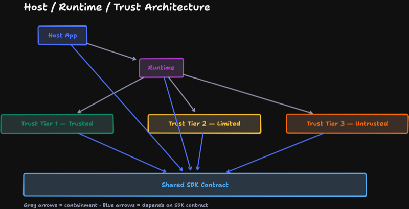 A Host / Runtime / Trust Architecture diagram built shape by shape — Host App and Runtime boxes containing three trust-tier boxes, all depending on a Shared SDK Contract bar, with grey containment arrows and blue dependency arrows.