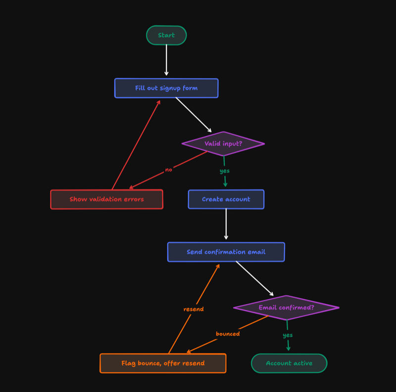 A user signup flowchart generated by Claude via chalk_create_flowchart — decision diamonds for input validation and email confirmation, with colored retry loops for the error and bounce paths.
