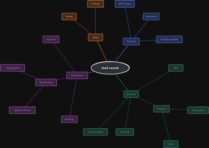A SaaS launch mind map generated by Claude via chalk_create_mind_map — center node branching into Product, Team, Operations, and Growth, each with their own sub-branches.