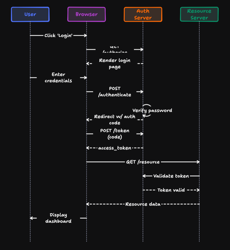 An OAuth authorization-code flow sequence diagram generated by Claude via chalk_create_sequence_diagram — User, Browser, Auth Server, and Resource Server lifelines with solid arrows for requests and dashed arrows for responses.
