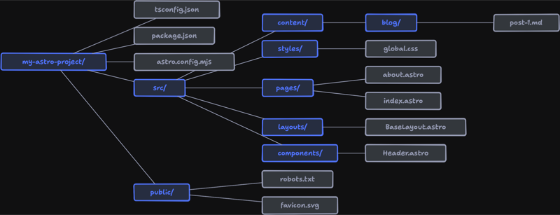 An Astro project file tree generated by Claude via chalk_create_tree — my-astro-project root branching into src/, public/, and config files, down to individual pages, components, and layouts.