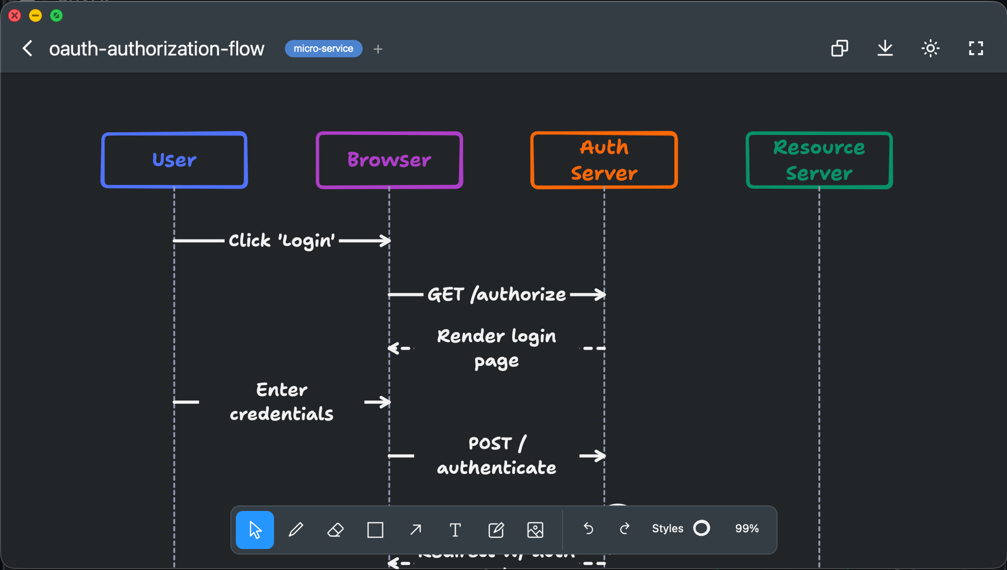 OAuth authorization flow sequence diagram in Chalk
