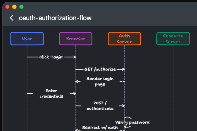 An OAuth authorization flow sequence diagram in Chalk